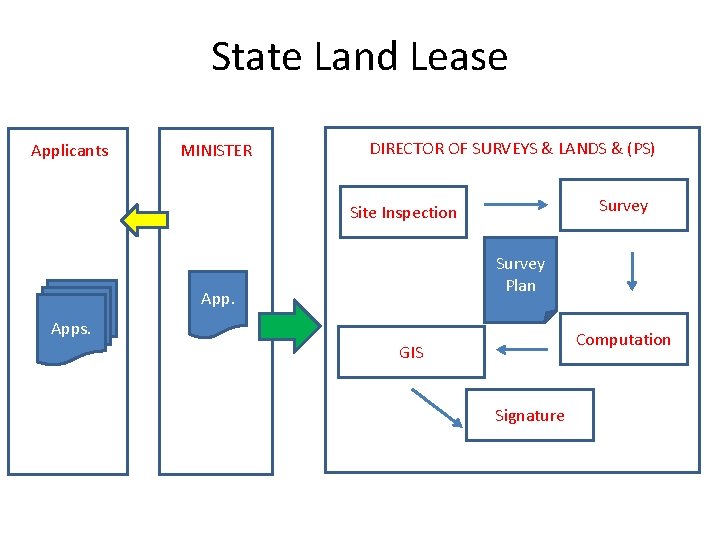 State Land Lease Applicants MINISTER DIRECTOR OF SURVEYS & LANDS & (PS) Survey Site