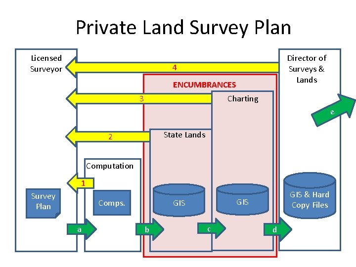 Private Land Survey Plan Licensed Surveyor Director of Surveys & Lands 4 ENCUMBRANCES Charting