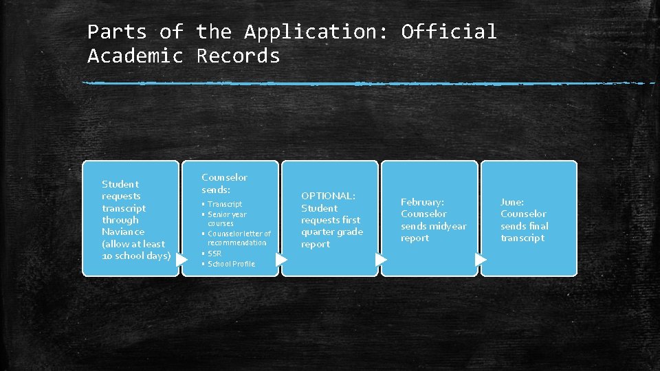 Parts of the Application: Official Academic Records Student requests transcript through Naviance (allow at