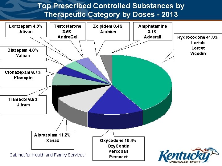 Top Prescribed Controlled Substances by Therapeutic Category by Doses - 2013 Lorazepam 4. 0%