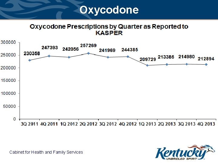 Oxycodone Cabinet for Health and Family Services 