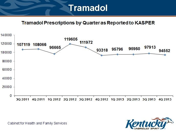 Tramadol Cabinet for Health and Family Services 