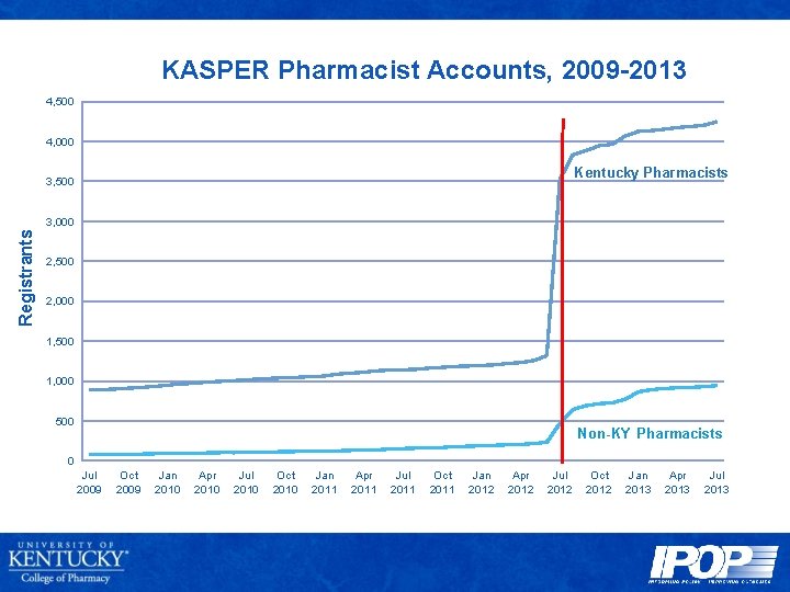 KASPER Pharmacist Accounts, 2009 -2013 4, 500 4, 000 Kentucky Pharmacists 3, 500 Registrants