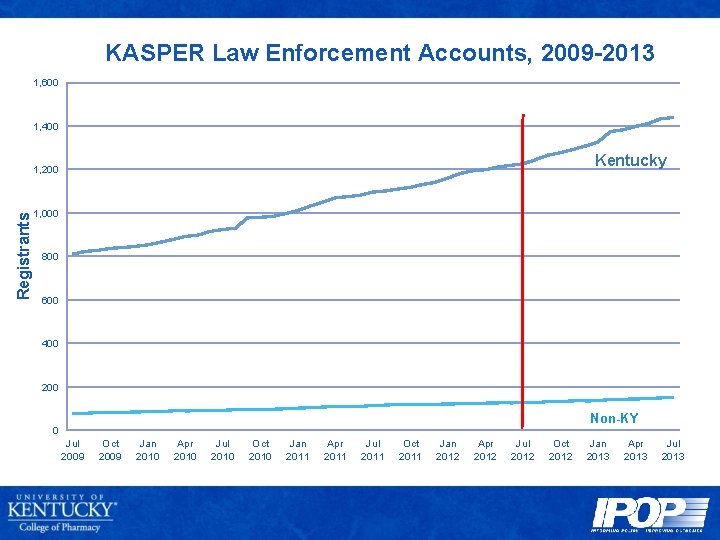 KASPER Law Enforcement Accounts, 2009 -2013 1, 600 1, 400 Kentucky Registrants 1, 200