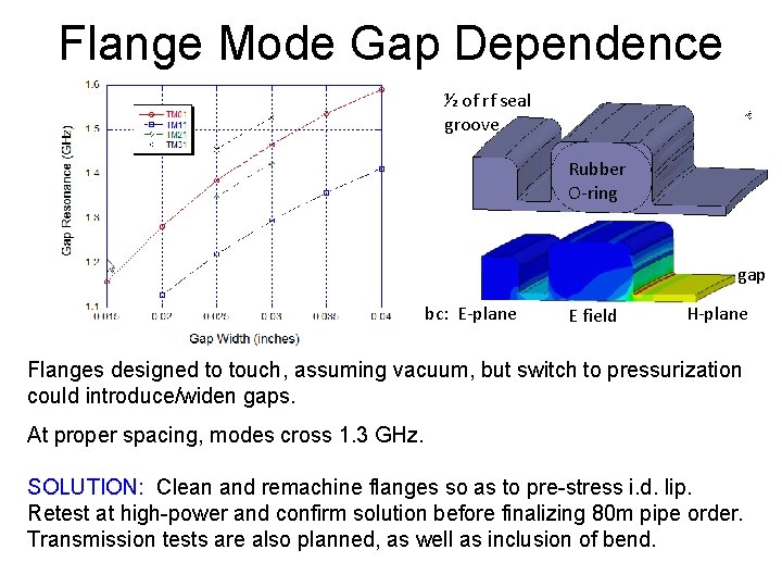 Flange Mode Gap Dependence ½ of rf seal groove Rubber O-ring gap bc: E-plane