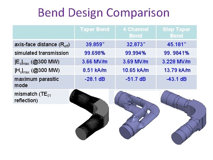Bend Design Comparison Taper Bend 4 Channel Bend Step Taper Bend axis-face distance (Reff)