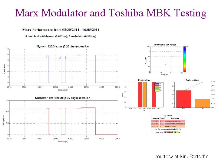 Marx Modulator and Toshiba MBK Testing courtesy of Kirk Bertsche 