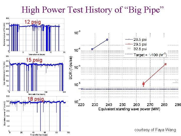 High Power Test History of “Big Pipe” 12 psig 15 psig 18 psig courtesy