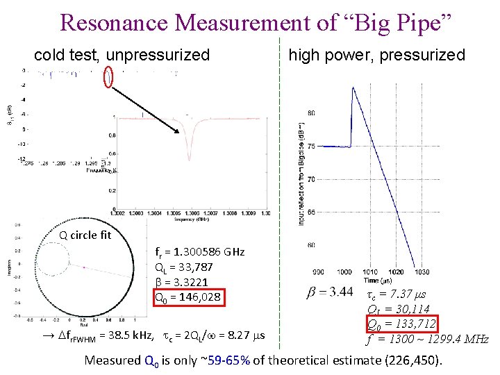 Resonance Measurement of “Big Pipe” cold test, unpressurized high power, pressurized Q circle fit