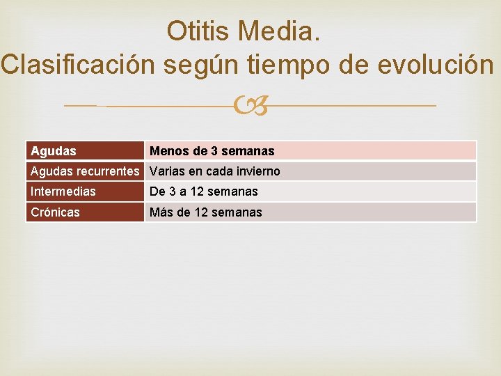 Otitis Media. Clasificación según tiempo de evolución Agudas Menos de 3 semanas Agudas recurrentes Otitis Media. Clasificación según tiempo de evolución Agudas Menos de 3 semanas Agudas recurrentes