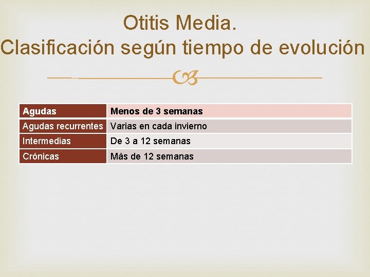 Otitis Media. Clasificación según tiempo de evolución Agudas Menos de 3 semanas Agudas recurrentes