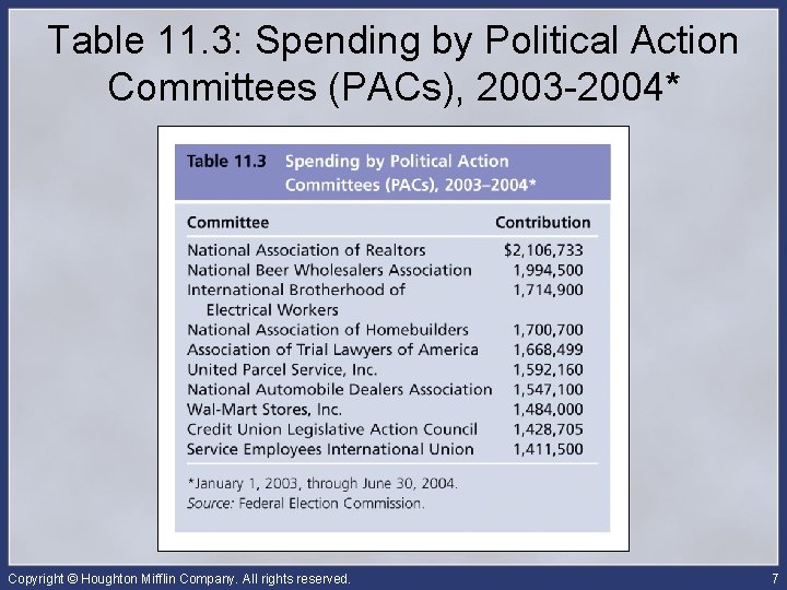 Table 11. 3: Spending by Political Action Committees (PACs), 2003 -2004* Copyright © Houghton