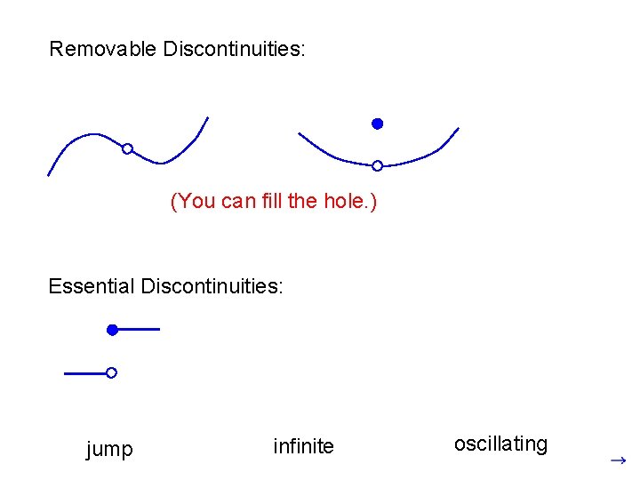 Removable Discontinuities: (You can fill the hole. ) Essential Discontinuities: jump infinite oscillating 
