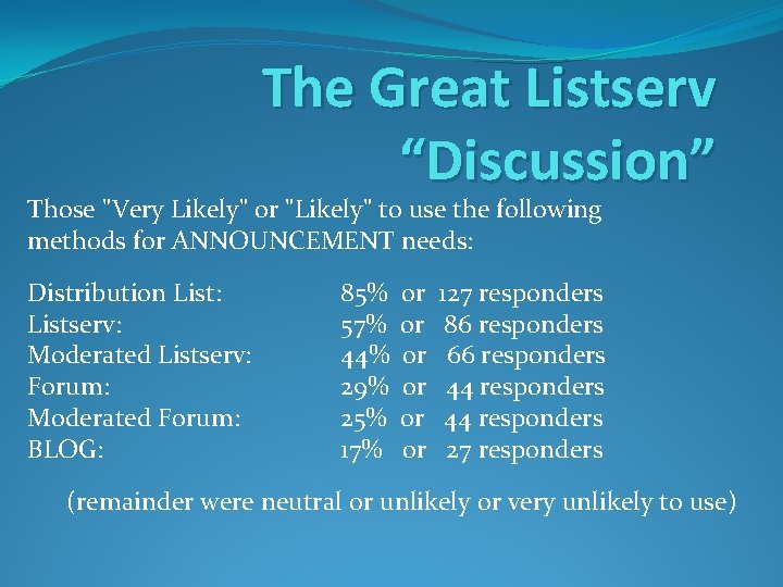 The Great Listserv “Discussion” Those "Very Likely" or "Likely" to use the following methods