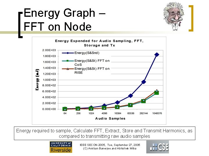 Energy Graph – FFT on Node Energy required to sample, Calculate FFT, Extract, Store