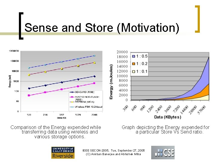 Sense and Store (Motivation) Comparison of the Energy expended while transferring data using wireless