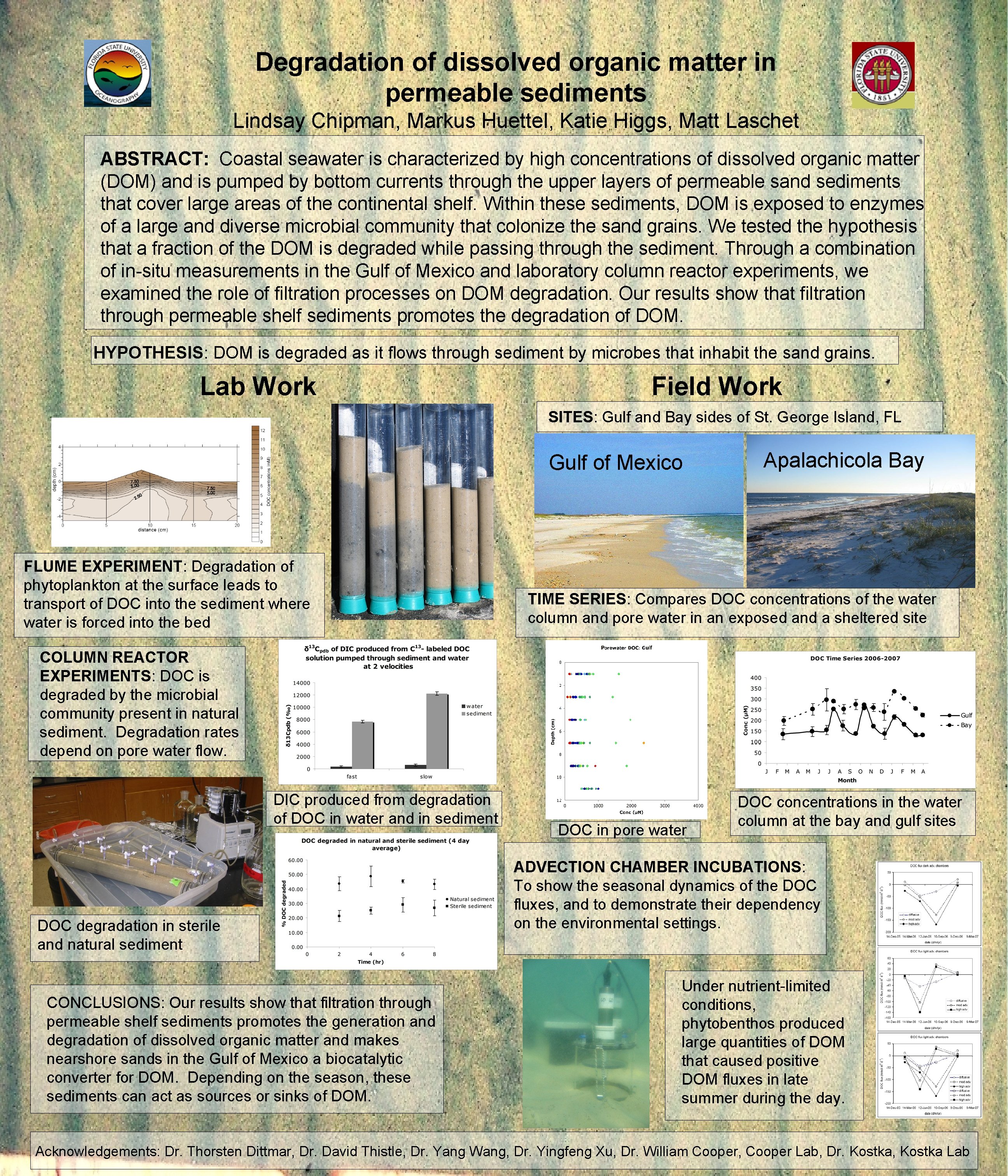 Degradation of dissolved organic matter in permeable sediments Lindsay Chipman, Markus Huettel, Katie Higgs,