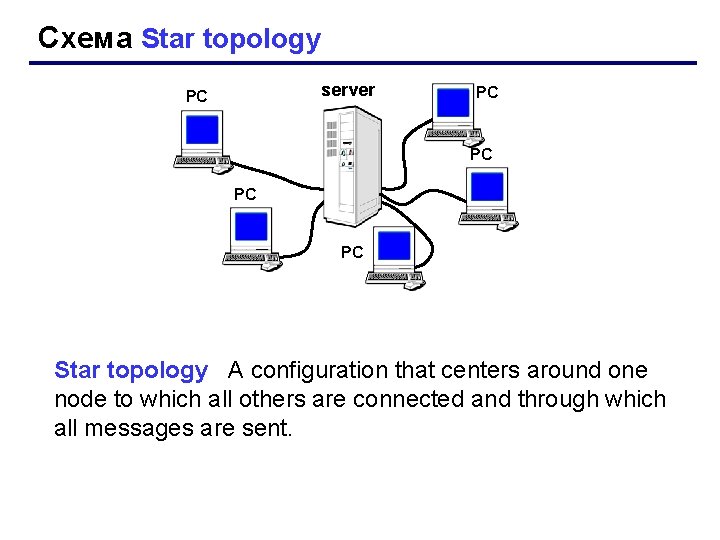 Схема Star topology server РС РС РС Star topology A configuration that centers around