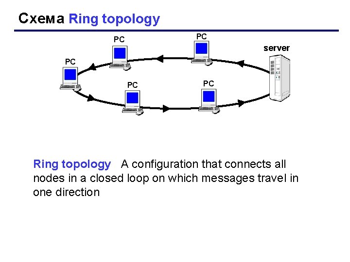 Схема Ring topology РС РС server РС РС РС Ring topology A configuration that