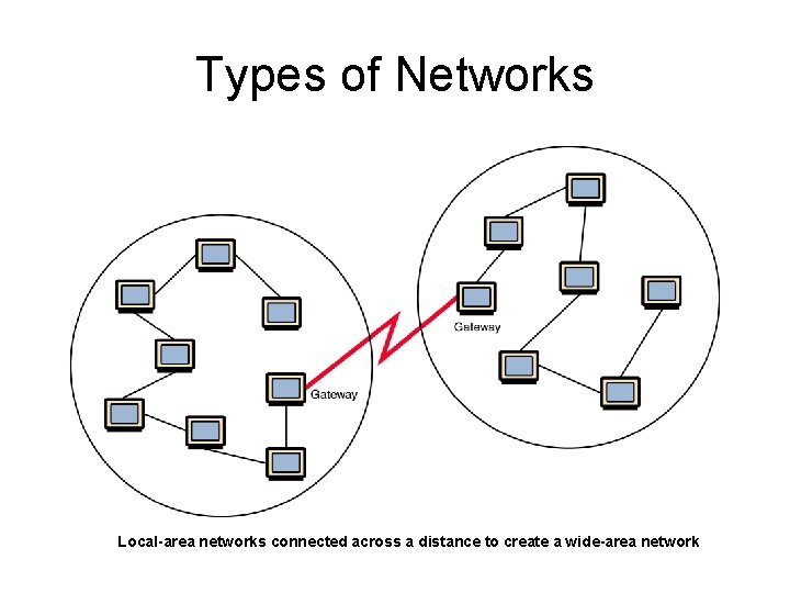 Types of Networks Local-area networks connected across a distance to create a wide-area network