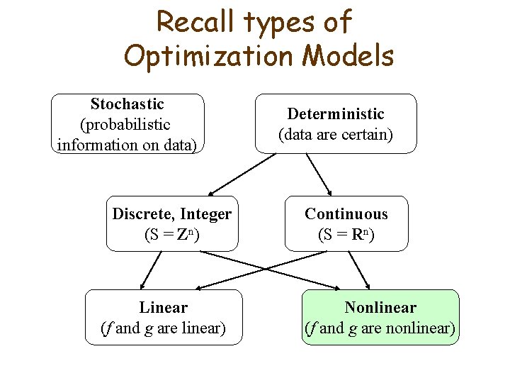 Recall types of Optimization Models Stochastic (probabilistic information on data) Discrete, Integer (S =