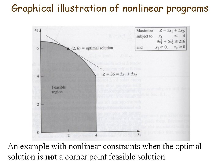 Graphical illustration of nonlinear programs An example with nonlinear constraints when the optimal solution