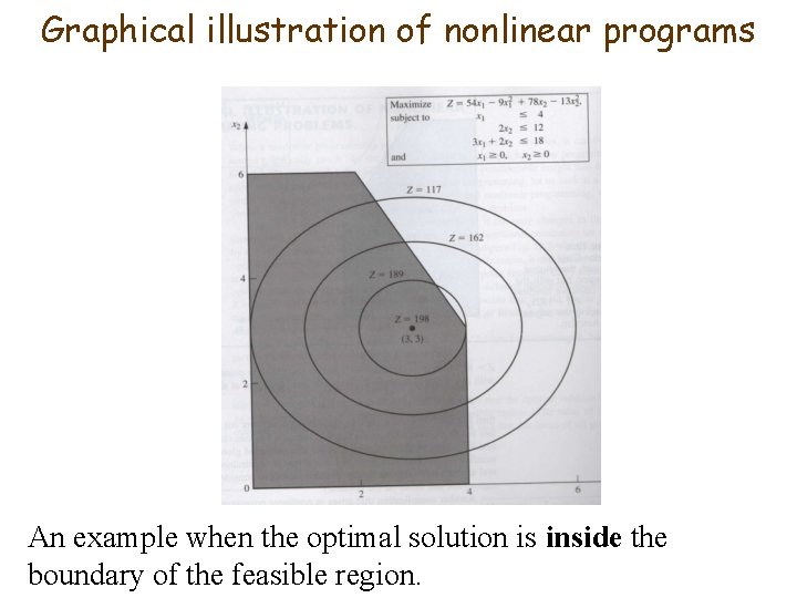 Graphical illustration of nonlinear programs An example when the optimal solution is inside the