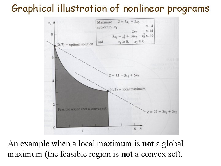 Graphical illustration of nonlinear programs An example when a local maximum is not a