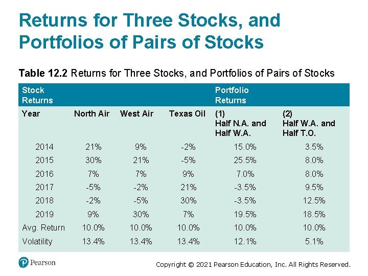 Returns for Three Stocks, and Portfolios of Pairs of Stocks Table 12. 2 Returns