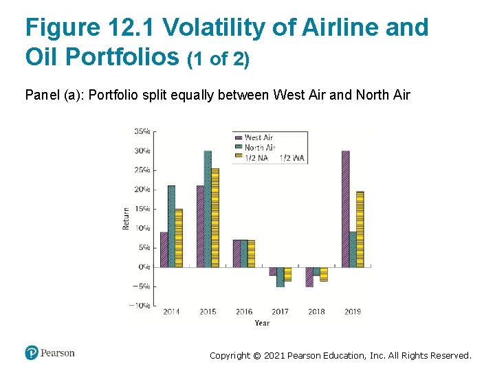 Figure 12. 1 Volatility of Airline and Oil Portfolios (1 of 2) Panel (a):