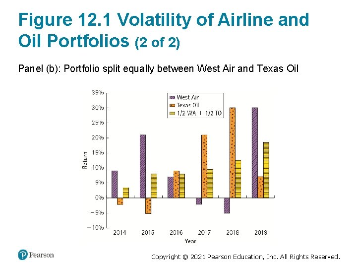 Figure 12. 1 Volatility of Airline and Oil Portfolios (2 of 2) Panel (b):