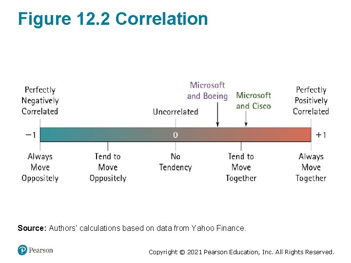 Figure 12. 2 Correlation Source: Authors’ calculations based on data from Yahoo Finance. Copyright