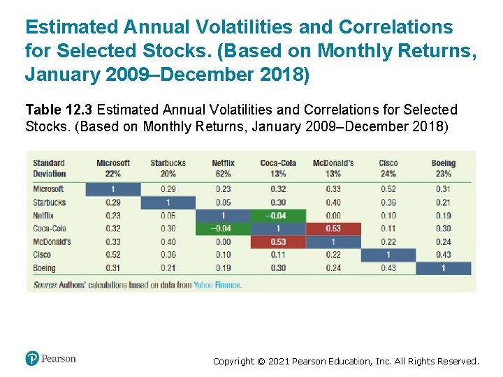 Estimated Annual Volatilities and Correlations for Selected Stocks. (Based on Monthly Returns, January 2009–December