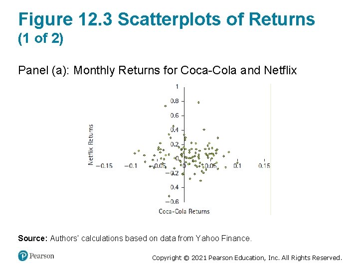 Figure 12. 3 Scatterplots of Returns (1 of 2) Panel (a): Monthly Returns for