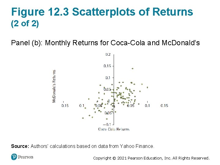 Figure 12. 3 Scatterplots of Returns (2 of 2) Panel (b): Monthly Returns for