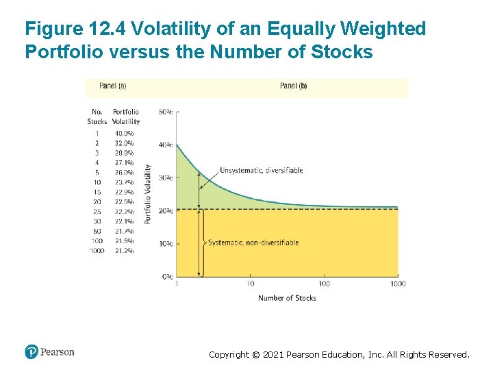 Figure 12. 4 Volatility of an Equally Weighted Portfolio versus the Number of Stocks