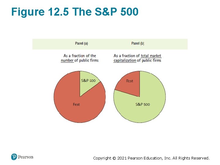 Figure 12. 5 The S&P 500 Copyright © 2021 Pearson Education, Inc. All Rights