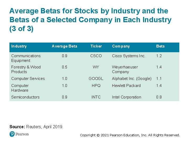 Average Betas for Stocks by Industry and the Betas of a Selected Company in