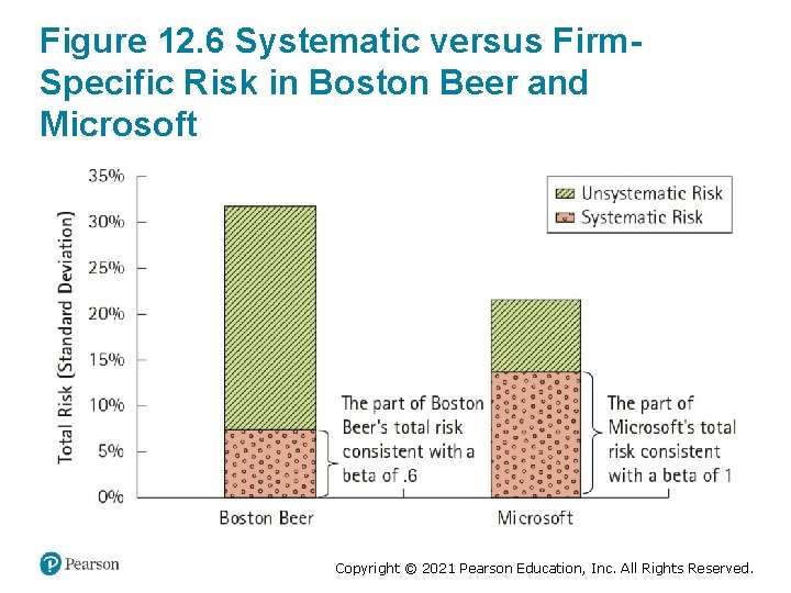 Figure 12. 6 Systematic versus Firm. Specific Risk in Boston Beer and Microsoft Copyright