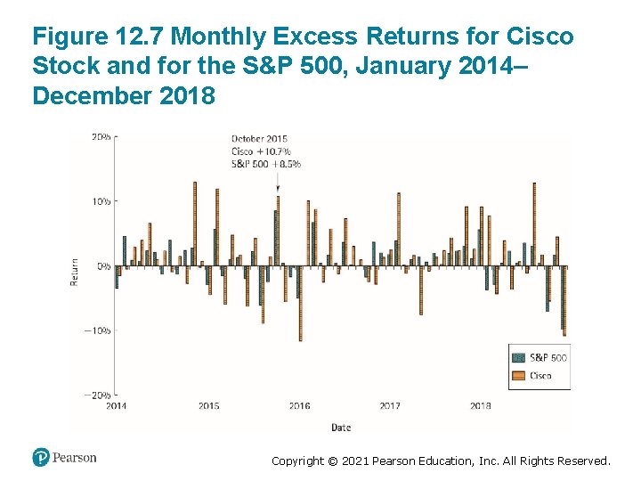 Figure 12. 7 Monthly Excess Returns for Cisco Stock and for the S&P 500,