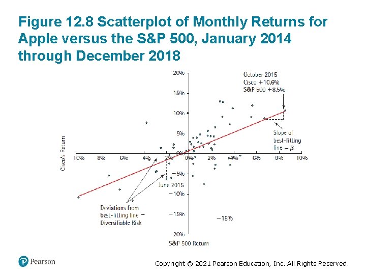 Figure 12. 8 Scatterplot of Monthly Returns for Apple versus the S&P 500, January