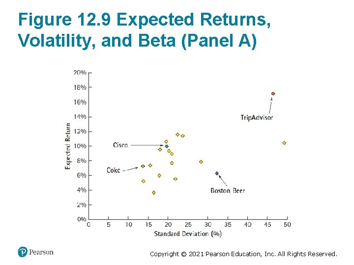 Figure 12. 9 Expected Returns, Volatility, and Beta (Panel A) Copyright © 2021 Pearson