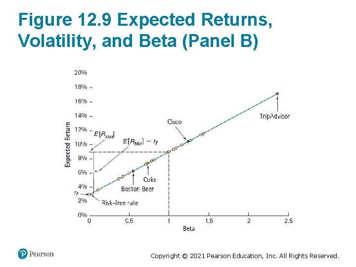 Figure 12. 9 Expected Returns, Volatility, and Beta (Panel B) Copyright © 2021 Pearson