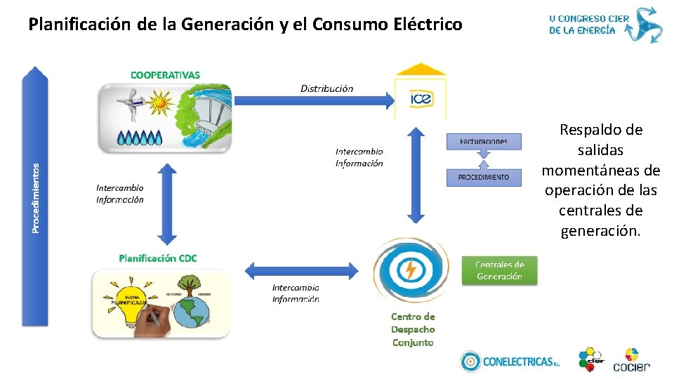 Planificación de la Generación y el Consumo Eléctrico Respaldo de salidas momentáneas de operación