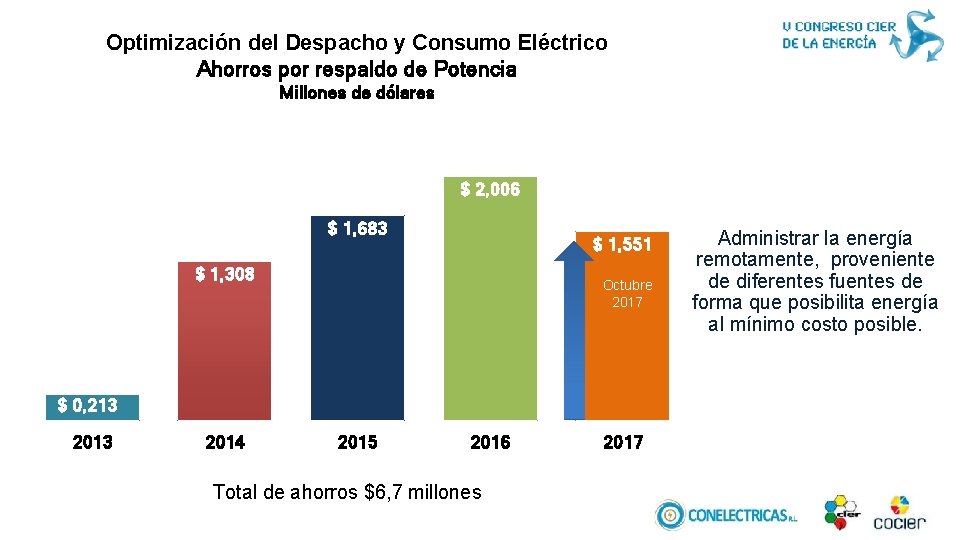 Optimización del Despacho y Consumo Eléctrico Ahorros por respaldo de Potencia Millones de dólares