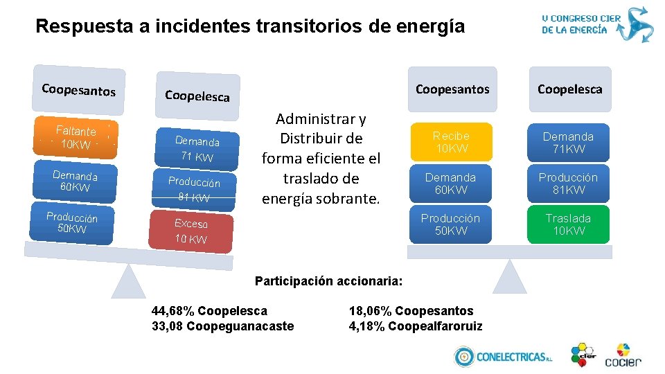 Respuesta a incidentes transitorios de energía Coopesantos Coopelesca Faltante 10 KW Demanda 60 KW