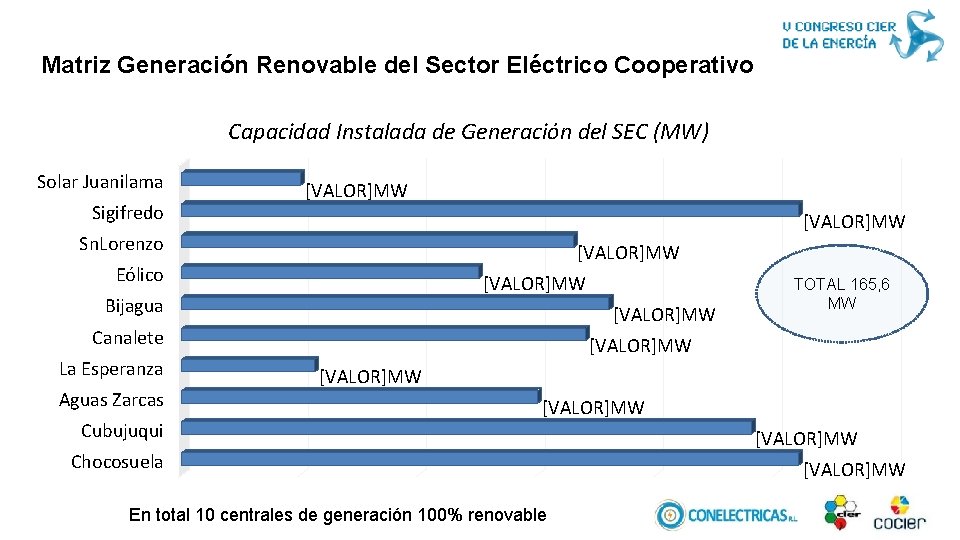 Matriz Generación Renovable del Sector Eléctrico Cooperativo Capacidad Instalada de Generación del SEC (MW)