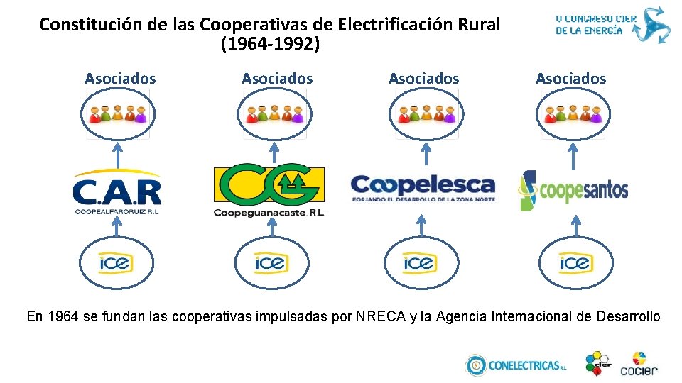 Constitución de las Cooperativas de Electrificación Rural (1964 -1992) Asociados En 1964 se fundan