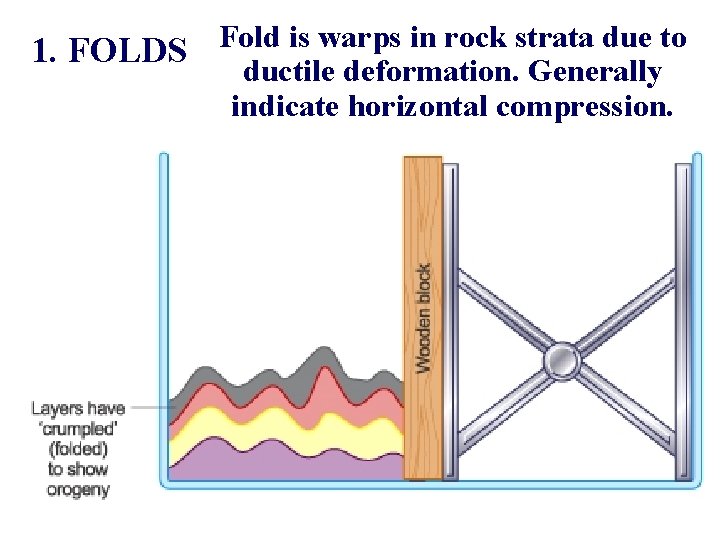 Fold is warps in rock strata due to 1. FOLDS ductile deformation. Generally indicate