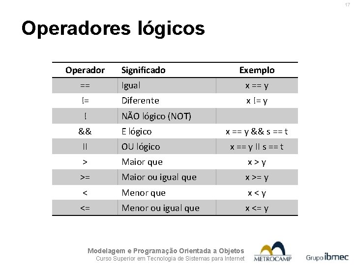 17 Operadores lógicos Operador Significado Exemplo == Igual x == y != Diferente x